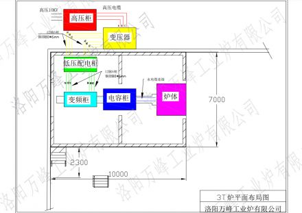 萬峰中頻爐、感應(yīng)爐，變頻柜，低壓配電柜，電容柜，變壓器等設(shè)備如何布局？